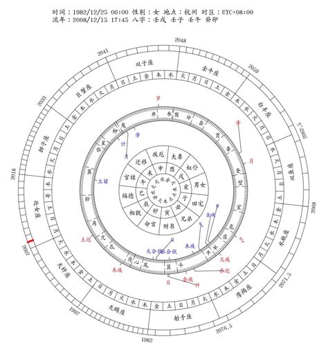 一生財富運勢分析|八字流年運勢算命，一生流年命盤分析。